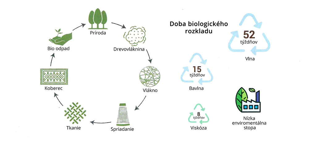 Udržateľné módne materiály